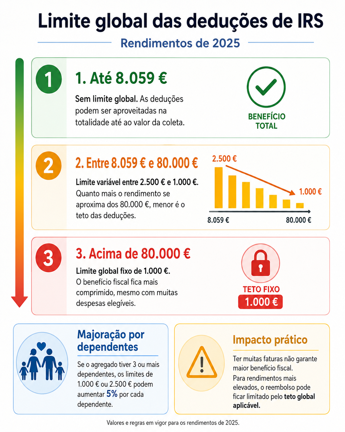 Imagem ilustrativa sobre o teto das deduções de IRS em 2025